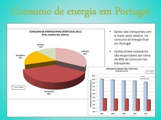Consumo de energia em Portugal
 