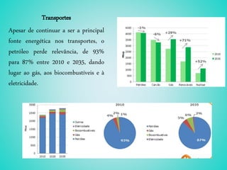 Transportes
Apesar de continuar a ser a principal
fonte energética nos transportes, o
petróleo perde relevância, de 93%
para 87% entre 2010 e 2035, dando
lugar ao gás, aos biocombustíveis e à
eletricidade.
 