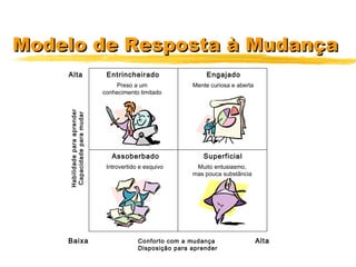 Modelo de Resposta à MudançaModelo de Resposta à Mudança
Entrincheirado
Assoberbado Superficial
Engajado
Preso a um
conhecimento limitado
Mente curiosa e aberta
Muito entusiasmo,
mas pouca substância
Introvertido e esquivo
Conforto com a mudança
Disposição para aprender
Habilidadeparaaprender
Capacidadeparamudar
Baixa Alta
Alta
 
