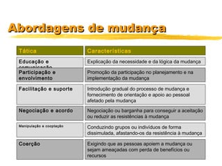 Abordagens de mudançaAbordagens de mudança
Tática Características
Educação e
comunicação
Explicação da necessidade e da lógica da mudança
Participação e
envolvimento
Promoção da participação no planejamento e na
implementação da mudança
Facilitação e suporte Introdução gradual do processo de mudança e
fornecimento de orientação e apoio ao pessoal
afetado pela mudança
Negociação e acordo Negociação ou barganha para conseguir a aceitação
ou reduzir as resistências à mudança
Manipulação e cooptação Conduzindo grupos ou indivíduos de forma
dissimulada, afastando-os da resistência à mudança
Coerção Exigindo que as pessoas apoiem a mudança ou
sejam ameaçadas com perda de benefícios ou
recursos
 