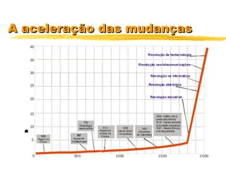 A aceleração das mudançasA aceleração das mudanças
0
5
10
15
20
25
30
35
40
500 1000 20001500
QUANTIDADEDEDESCOBERTAS
105
Papel na
China
627
Açucarem
Constantinopla
700
Rodad’água
movemoinhos 810
Algebra é
criada na
Pérsia
1453
A imprensa
de Gutemberg
1200
Usodo álcool
namedicina
Revolução da biotecnologia
Revolução nastelecomunicações
Revolução na informática
Revolução eletrônica
Revolução industrial
1609 -Galileu cria a
luneta astronômica
1619 -Harvey descobre
a circulaçãosanguinea
1687 -Newtonformula
a lei dagravidade
 
