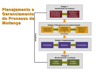 Estágio 1
Identificação da mudança
Identificar a
natureza
da mudança
Estágio 2 Planejamento da implementação
Estágio 3 Implementação
Estágio 4
Monitoramento e avaliação
Diagnóstico
situacional
Definição
de objetivos
e
estratégias
Seleção de
métodos e
técnicas
Preparação Mudança Consolidação
Coleta
de dados
Análise
de dados
Feedback
Reconhecer a
necessidade
da mudança
Planejamento ePlanejamento e
GerenciamentoGerenciamento
do Processo dedo Processo de
MudançaMudança
 