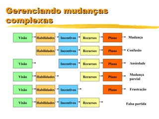 Gerenciando mudançasGerenciando mudanças
complexascomplexas
Visão Habilidades Incentivos Recursos Plano Mudança
Habilidades Incentivos Recursos Plano Confusão
Visão Incentivos Recursos Plano Ansiedade
Visão Habilidades Recursos Plano
Mudança
parcial
Visão Habilidades Incentivos Plano Frustração
Visão Habilidades Incentivos Recursos Falsa partida
 