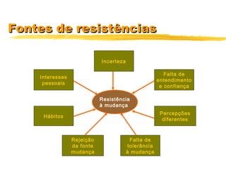 Fontes de resistênciasFontes de resistências
Resistência
à mudança
Incerteza
Rejeição
da fonte
mudança
Falta de
tolerância
à mudança
Percepções
diferentes
Falta de
entendimento
e confiança
Interesses
pessoais
Hábitos
 