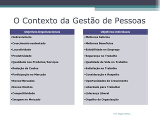 O Contexto da Gestão de Pessoas Prof. Rogério Martins 
