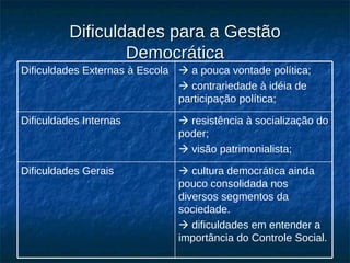 Dificuldades para a Gestão Democrática    cultura democrática ainda pouco consolidada nos diversos segmentos da sociedade.    dificuldades em entender a importância do Controle Social. Dificuldades Gerais    resistência à socialização do poder;    visão patrimonialista; Dificuldades Internas    a pouca vontade política;    contrariedade à idéia de participação política; Dificuldades Externas à Escola 