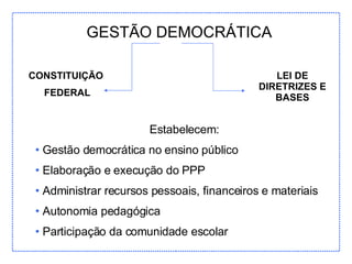GESTÃO DEMOCRÁTICA CONSTITUIÇÃO  FEDERAL LEI DE DIRETRIZES E BASES Estabelecem: Gestão democrática no ensino público Elaboração e execução do PPP Administrar recursos pessoais, financeiros e materiais Autonomia pedagógica Participação da comunidade escolar 