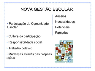 OBJETIVOS: CONCEITUAR GESTÃO ESCOLAR DEMOCRÁTICA DEFINIR GESTÃO ESCOLAR DA INOVAÇÃO ABORDAR ASPECTOS/AÇÕES SOBRE GESTÃO ESCOLAR QUE INFLUENCIAM/DETERMINAM A ATUAÇÃO DO PROFESSOR E A APRENDIZAGEM DOS ALUNOS NOVA GESTÃO ESCOLAR Participação da Comunidade Escolar Anseios Necessidades Potenciais Parcerias Cultura da participação Responsabilidade social Trabalho coletivo Mudanças através das próprias ações 