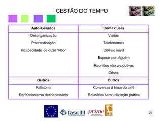 GESTÃO DO TEMPO Relatórios sem utilização prática Perfeccionismo desnecessário Conversas à hora do café Falatório Outros Outros Crises Reuniões não produtivas Esperar por alguém Correio inútil Incapacidade de dizer “Não” Telefonemas Procrastinação Visitas Desorganização Contextuais Auto-Gerados 