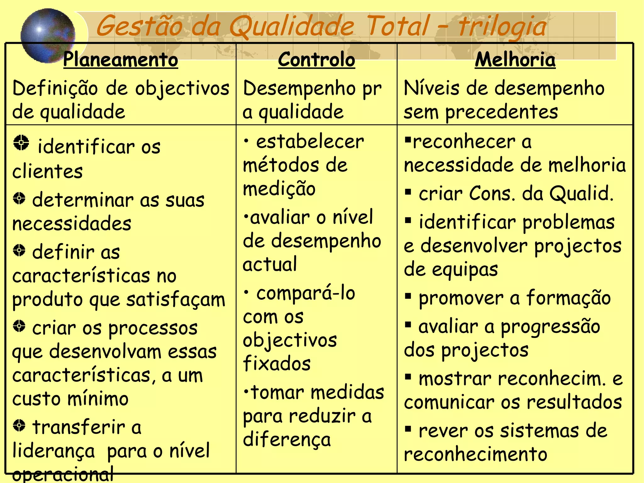 Gestão da Qualidade Total – trilogia reconhecer a necessidade de melhoria criar Cons. da Qualid. identificar problemas e desenvolver projectos de equipas promover a formação avaliar a progressão dos projectos mostrar reconhecim. e comunicar os resultados rever os sistemas de reconhecimento estabelecer métodos de medição avaliar o nível de desempenho actual compará-lo com os objectivos fixados tomar medidas para reduzir a diferença  identificar os clientes determinar as suas necessidades definir as características no produto que satisfaçam  criar os processos que desenvolvam essas características, a um custo mínimo transferir a liderança  para o nível operacional Melhoria Níveis de desempenho sem precedentes Controlo Desempenho pr a qualidade Planeamento Definição de objectivos de qualidade 