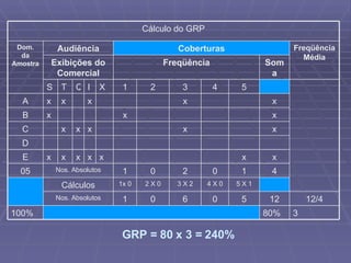 GRP = 80 x 3 = 240% 3 80% 100% 12/4 12 5 0 6 0 1 Nos. Absolutos 5 X 1 4 X 0 3 X 2 2 X 0 1x 0 Cálculos 4 1 0 2 0 1 Nos. Absolutos 05 x x x x x x x E D x x x x x C x x x B x x x x x A 5 4 3 2 1 X I Q T S Soma Freqüência Exibições do Comercial Freqüência Média Coberturas Audiência Dom. da Amostra Cálculo do GRP 