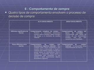 6 - Comportamento de compra : Quatro tipos de comportamento envolvem o processo de decisão de compra: Comportamento de  compra habitual  – O consumidor torça frequentemente de marcas. Comportamento de compra com dissonância cognitiva reduzida  – Nas compras caras, pouco freqüentes e que envolve risco, o consumidor é levado à comprar com relativa rapidez, levado por preços baixos ou conveniência. Feita à escolha, o consumidor ficará atento à informações que sustentem à sua decisão e pode experimentar alguma dissonância cognitiva. Pouca diferença entre marcas Comportamento de compra em busca de variedade  – Caracterizado pelo hábito de compra de um determinado produto, mas que não caracteriza uma fidelidade. Comportamento complexo de compra  – Primeiro o consumidor desenvolve crenças sobre o produto, depois atitudes até chegar a o momento da escolha refletida Diferença significativa de marcas BAIXO ENVOLVIMENTO ALTO ENVOLVIMENTO 
