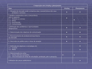 • 9.Relação das peças publicitárias  • •  8. Determinação da verba: 8.1 - Verba total da campanha 8.2 – Discriminação da verba de veiculação, produção, pdv e pesquisa. • • 7. Definição de objetivos e estratégias de:  7.1 - Criação  7.2 - Mídia  • •  6. Descrição do público-alvo e áreas de atuação  • •  5. Posicionamento do produto/serviço/marca  no mercado  • •  4. Determinação dos objetivos de comunicação  • •  3.Definição dos problemas e oportunidades  (diagnóstico)  • •  2.Análise comparativa com a concorrência  sob os aspectos:  2.1 - Produto ou serviço  2.2 - Preço  2.3 - Distribuição  2.4 - Comunicação  • •  1. Situação de mercado onde a empresa atua, características dos seus produtos e serviços  Planejamento Briefing  Itens  Comparação entre  briefíng  e planejamento 