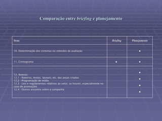 Comparação entre  briefíng  e planejamento Planejamento Briefing  Itens  • • • • 12. Anexos:  12.1 - Roteiros, textos,  layouts,  etc. das peças criadas  12.2 - Programação de mídia  12.3 - Leis e regulamentos relativos ao setor, se houver, especialmente no caso de promoções  12.4 - Outros assuntos sobre a campanha  • •  11. Cronograma  • 10. Determinação dos sistemas ou métodos de avaliação  