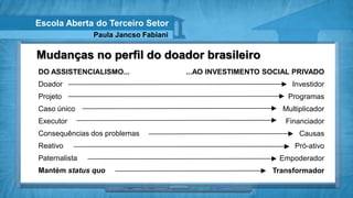 Escola Aberta do Terceiro Setor
               Paula Jancso Fabiani

Mudanças no perfil do doador brasileiro
DO ASSISTENCIALISMO...                ...AO INVESTIMENTO SOCIAL PRIVADO
Doador                                                         Investidor
Projeto                                                       Programas
Caso único                                                   Multiplicador
Executor                                                     Financiador
Consequências dos problemas                                       Causas
Reativo                                                         Pró-ativo
Paternalista                                                Empoderador
Mantém status quo                                         Transformador
 