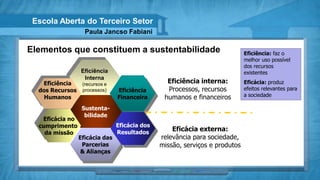 Escola Aberta do Terceiro Setor
                   Paula Jancso Fabiani

Elementos que constituem a sustentabilidade                                  Eficiência: faz o
                                                                             melhor uso possível
                                                                             dos recursos
                 Eficiência                                                  existentes
                  Interna
   Eficiência  (recursos e
                                                 Eficiência interna:         Eficácia: produz
  dos Recursos processos)       Eficiência       Processos, recursos         efeitos relevantes para
    Humanos                     Financeira      humanos e financeiros        a sociedade

                  Sustenta-
                   bilidade
   Eficácia no
  cumprimento                   Eficácia dos
                                Resultados
                                                   Eficácia externa:
    da missão
                 Eficácia das                  relevância para sociedade,
                  Parcerias                    missão, serviços e produtos
                  & Alianças
 