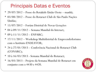 Principais Datas e Eventos
 29/07/2012 – Posse do Rotakids União Oeste – manhã;
 03/08/2012 – Posse do Rotaract Club de São Paulo Nações
    Unidas;
   15/07/2012 – Forúm Distrital de Novas Gerações
   04 à 09/11/2012 – Semana Mundial do Interact;
   09 à 11/11/2012 – ENPARC;
   17/11/2012 – Workshop Multidistrital de Empreendedorismo
    com o Instituto ENDEAVOR;
   24 à 27/01/2013 – Conferência Nacional de Rotaract Club
    (CONARC);
   10 à 16/03/2013 - Semana Mundial do Rotaract;
   16/03/2013 – Projeto da Semana Mundial de Rotaract em
    conjunto com o 4430 e 4420.
 