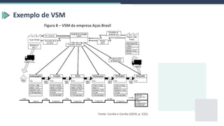 Exemplo de VSM
Figura 8 – VSM da empresa Aços Brasil
Fonte: Corrêa e Corrêa (2019, p. 532).
 