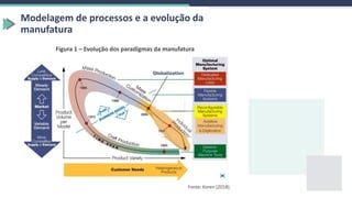Modelagem de processos e a evolução da
manufatura
Figura 1 – Evolução dos paradigmas da manufatura
Fonte: Koren (2018).
 