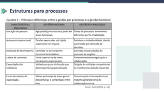 Estruturas para processos
Quadro 1 – Principais diferenças entre a gestão por processos e a gestão funcional
Fonte: Sordi (2018, p. 54).
CARACTERÍSTICAS
ANALISADAS
GESTÃO FUNCIONAL GESTÃO POR PROCESSOS
Alocação de pessoas. Agrupadas junto aos seus pares em
áreas funcionais.
Times de processos envolvendo
diferentes perfis e habilidade.
Autonomia operacional. Tarefas executadas sob rígida
supervisão hierárquica.
Fortalece a individualidade, dando
autoridade para tomada de
decisões.
Avaliação de desempenho. Centrada no desempenho
funcional do indivíduo.
Centrada nos resultados do
processo de negócio.
Cadeia de comando. Forte supervisão de níveis
hierárquicos superpostos.
Fundamentada na negociação e
colaboração.
Capacitação dos
indivíduos.
Voltada ao ajuste da função que
desempenham/especialização.
Dirigida às múltiplas competências
da multifuncionalidade requerida.
Escala de valores da
organização.
Metas exclusivas de áreas geram
desconfiança e competição entre
elas.
Comunicação e transparência no
trabalho gerando clima de
colaboração mútua.
 