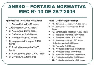 ANEXO – PORTARIA NORMATIVA MEC Nº 10 DE 28/7/2006 Agropecuária - Recursos Pesqueiros 1. Agroindústria 2.400 horas 2Agronegócio 2.400 horas 3. Aqüicultura 2.000 horas 4. Cafeicultura 2.400 horas 5. Horticultura 2.400 horas 6. Irrigação e drenagem 2.400 horas 7. Produção pesqueira 2.000 horas 8. Produção de grãos 2.400 horas 9. Silvicultura 2.400 horas Artes - Comunicação - Design 10. Comunicação assistiva 1.600 horas 11. Comunicação institucional 1.600 horas 12. Conservação e restauro 1.600 horas 13. Design de interiores 1.600 horas 14. Design de moda 1.600 horas 15. Design de produto 1.600 horas 16.Design gráfico 1.600 horas 17. Fotografia 1.600 horas 18. Produção audiovisual 1.600 horas 19. Produção cênica 1.600 horas 20. Produção fonográfica 1.600 horas 21. Produção multimídia 1.600 horas 22. Produção publicitária 1.600 horas 