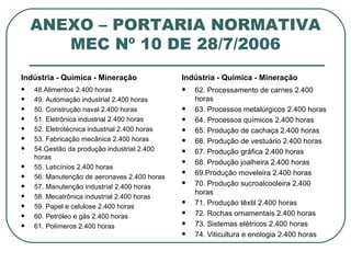 ANEXO – PORTARIA NORMATIVA MEC Nº 10 DE 28/7/2006 Indústria - Química - Mineração 48.Alimentos 2.400 horas 49. Automação industrial 2.400 horas 50. Construção naval 2.400 horas 51. Eletrônica industrial 2.400 horas 52. Eletrotécnica industrial 2.400 horas 53. Fabricação mecânica 2.400 horas 54.Gestão da produção industrial 2.400 horas 55. Laticínios 2.400 horas 56. Manutenção de aeronaves 2.400 horas 57. Manutenção industrial 2.400 horas 58. Mecatrônica industrial 2.400 horas 59. Papel e celulose 2.400 horas 60. Petróleo e gás 2.400 horas 61. Polímeros 2.400 horas Indústria - Química - Mineração 62. Processamento de carnes 2.400 horas 63. Processos metalúrgicos 2.400 horas 64. Processos químicos 2.400 horas 65. Produção de cachaça 2.400 horas 66. Produção de vestuário 2.400 horas 67. Produção gráfica 2.400 horas 68. Produção joalheira 2.400 horas 69.Produção moveleira 2.400 horas 70. Produção sucroalcooleira 2.400 horas 71. Produção têxtil 2.400 horas 72. Rochas ornamentais 2.400 horas 73. Sistemas elétricos 2.400 horas 74. Viticultura e enologia 2.400 horas 