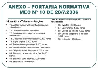 ANEXO – PORTARIA NORMATIVA MEC Nº 10 DE 28/7/2006 Informática - Telecomunicações 75.Análise e desenvolvimento de sistemas 2.000 horas 76. Banco de dados 2.000 horas 77. Gestão da tecnologia da informação 2.000 horas 78. Gestão de telecomunicações 2.400 horas 79. Jogos digitais 2.000 horas 80. Redes de computadores 2.000 horas 81. Redes de telecomunicações 2.400 horas 82. Segurança da informação 2.000 horas 83. Sistemas de telecomunicações 2.400 horas 84. Sistemas para Internet 2.000 horas 85. Telemática 2.400 horas Lazer e Desenvolvimento Social - Turismo e Hospitalidade 86. Eventos 1.600 horas 87. Gastronomia 1.600 horas 88. Gestão de turismo 1.600 horas 89. Gestão desportiva e de lazer 1.600 horas 90. Hotelaria 1.600 horas 