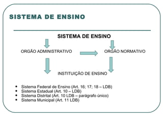 SISTEMA DE ENSINO SISTEMA DE ENSINO   ORGÃO ADMINISTRATIVO    ORGÃO NORMATIVO   INSTITUIÇÃO DE ENSINO   Sistema Federal de Ensino (Art. 16; 17; 18 – LDB)  Sistema Estadual (Art. 10 – LDB) Sistema Distrital (Art. 10 LDB – parágrafo único) Sistema Municipal (Art. 11 LDB) 