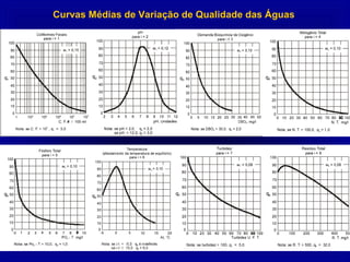 Curvas Médias de Variação de Qualidade das Águas
 