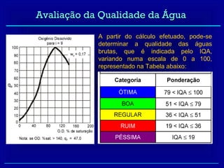 Avaliação da Qualidade da Água

            A partir do cálculo efetuado, pode-se
            determinar a qualidade das águas
            brutas, que é indicada pelo IQA,
            variando numa escala de 0 a 100,
            representado na Tabela abaixo:
 