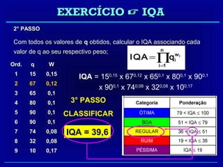 EXERCÍCIO  IQA
 2° PASSO

 Com todos os valores de q obtidos, calcular o IQA associando cada
 valor de q ao seu respectivo peso;                 n
                                         I Q A = ∏qiw i
Ord.   q     W                                     i =1
 1     15   0,15
                        IQA = 150,15 x 670,12 x 650,1 x 800,1 x 900,1
 2     67   0,12
                             x 900,1 x 740,08 x 320,08 x 100,17
 3     65    0,1
 4     80    0,1     3° PASSO
 5     90    0,1   CLASSIFICAR
 6     90    0,1
 7     74   0,08    IQA = 39,6
 8     32   0,08
 9     10   0,17
 