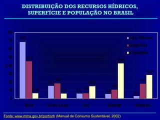 DISTRIBUIÇÃO DOS RECURSOS HÍDRICOS,
            SUPERFÍCIE E POPULAÇÃO NO BRASIL


  80
         68,5                                                                             Rec. Hídricos
  70
                                                                                          Superfície
  60
                                                                                          População
  50            45,3
                                                                                  42,65
% 40
                                                                                                         28,91
  30
                                     18,8                                                         18,3
  20                          15,7                           15,05
                                                                           10,8
  10                   6,98                 6,41   6,5 6,8           6,0
                                                                                            3,3
   0
            Norte             Centro-Oeste             Sul            Sudeste                Nordeste

Fonte: www.mma.gov.br/port/srh (Manual de Consumo Sustentável, 2002)
 