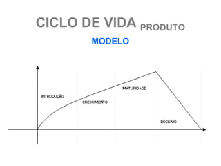 CICLO DE VIDA PRODUTO
       MODELO
 