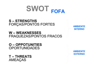 SWOT FOFA
S – STRENGTHS
FORÇAS/PONTOS FORTES      AMBIENTE
                           INTERNO
W – WEAKNESSES
FRAQUEZAS/PONTOS FRACOS

O – OPPOTUNITIES
OPORTUNIDADES
                          AMBIENTE
                          EXTERNO
T – THREATS
AMEAÇAS
 