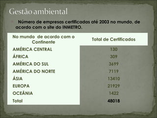  Número de empresas certificadas até 2003 no mundo, de
acordo com o site do INMETRO.
No mundo de acordo com o
Continente
Total de Certificados
   AMÉRICA CENTRAL 130
   ÁFRICA 309
   AMÉRICA DO SUL 3699
   AMÉRICA DO NORTE 7119
   ÁSIA 13410
   EUROPA 21929
   OCEÂNIA 1422
   Total 48018
 