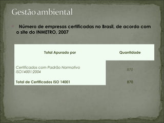  Número de empresas certificadas no Brasil, de acordo com
o site do INMETRO, 2007
Total Apurado por Quantidade
Certificados com Padrão Normativo
ISO14001:2004
870
Total de Certificados ISO 14001 870
 