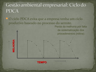 MELHORIAMELHORIA
Perda da melhoria por falta
de sistematização dos
procedimentos (rotina)
TEMPOTEMPO
O ciclo PDCA evita que a empresa tenha um ciclo
produtivo baseado no processo do serrote.
 