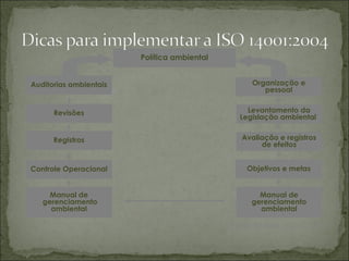 Fonte: Barbieri, 2004, p.142)
Política ambiental
Manual de
gerenciamento
ambiental
Objetivos e metas
Avaliação e registros
de efeitos
Levantamento da
Legislação ambiental
Organização e
pessoal
Auditorias ambientais
Manual de
gerenciamento
ambiental
Controle Operacional
Registros
Revisões
 