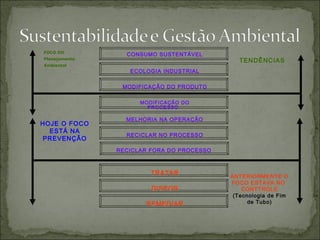 FOCO DO
Planejamento
Ambiental
HOJE O FOCO
ESTÁ NA
PREVENÇÃO
ANTERIORMENTE O
FOCO ESTAVA NO
CONTTROLE
(Tecnologia de Fim
de Tubo)
ECOLOGIA INDUSTRIAL
CONSUMO SUSTENTÁVEL
MODIFICAÇÃO DO PRODUTO
TRATAR
DISPOR
REMEDIAR
RECICLAR FORA DO PROCESSO
MELHORIA NA OPERAÇÃO
MODIFICAÇÃO DO
PROCESSO
RECICLAR NO PROCESSO
TENDÊNCIAS
 