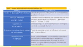 MODELOS DEGESTÃOAMBIENTAL
1
0
MODELO CARACTERÍSTICAS
Gestão da Qualidade Ambiental total Extensão dos princípios e das práticas da qualidade total às
questões ambientais.
Produção mais limpa
(clean production)
Estratégia ambiental preventiva aplicada de acordo com uma
sequência de prioridades cuja primeira é a redução de
resíduos e emissões na fonte.
Ecoeficiência
(eco efficiency)
Eficiência com que os recursos ecológicos são usados para
atender às necessidades humanas.
Projeto para o meio ambiente (design
for environment)
Projetar produtos e processos considerando os impactos
sobre o meio ambiente.
Família de normas
ISO 14.000
Gestão ambiental baseada em normas sobre: sistemas de
gestão ambiental, auditoria ambiental, avaliação do
desempenho ambiental, avaliação do ciclo de vida do
produto, rotulagem ambiental e aspectos ambientais em
normas de produtos.
Tabela 1: Modelos de Gestão Ambiental, adaptado de Barbieri 2007
 