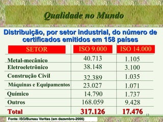 Distribuição, por setor industrial, do número de certificados emitidos em 158 países Qualidade no Mundo SETOR ISO 9.000 ISO 14.000 Metal-mecânico Eletroeletrônico Construção Civil Máquinas e Equipamentos Químico Outros 40.713 38.148 32.389 23.027 14.790 168.059 9.428 1.737 1.071 1.035 3.100 1.105 Total 317.126 17.476 Fonte: ISO/Bureau Veritas (em dezembro-2000) 