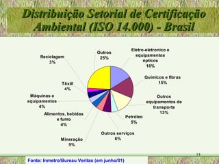 Distribuição Setorial de Certificação Ambiental (ISO 14.000) - Brasil Fonte: Inmetro/Bureau Veritas (em junho/01) 