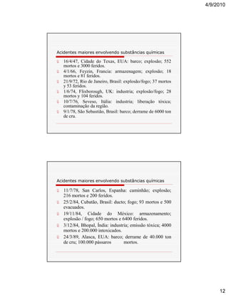 4/9/2010

Acidentes maiores envolvendo substâncias químicas

ü 16/4/47, Cidade do Texas, EUA: barco; explosão; 552
mortos e 3000 feridos.
ü 4/1/66, Feyzin, Francia: armazenagem; explosão; 18
mortos e 81 feridos.
ü 21/9/72, Rio de Janeiro, Brasil: explosão/fogo; 37 mortos
y 53 feridos.
ü 1/6/74, Flixborough, UK: industria; explosão/fogo; 28
mortos y 104 feridos.
ü 10/7/76, Seveso, Itália: industria; liberação tóxica;
contaminação da região.
ü 9/1/78, São Sebastião, Brasil: barco; derrame de 6000 ton
de cru.

Acidentes maiores envolvendo substâncias químicas

ü 11/7/78, San Carlos, Espanha: caminhão; explosão;
216 mortos e 200 feridos.
ü 25/2/84, Cubatão, Brasil: ducto; fogo; 93 mortos e 500
evacuados.
ü 19/11/84, Cidade do México: armazenamento;
explosão / fogo; 650 mortos e 6400 feridos.
ü 3/12/84, Bhopal, Índia: industria; emissão tóxica; 4000
mortos e 200.000 intoxicados.
ü 24/3/89, Alasca, EUA: barco; derrame de 40.000 ton
de cru; 100.000 pássaros
mortos.

12

 