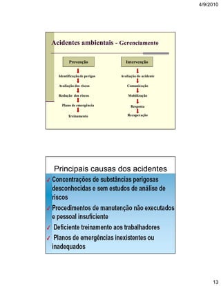 4/9/2010

Acidentes ambientais - Gerenciamento
Prevenção
Identificação de perigos

Intervenção
Avaliação do acidente

Avaliação dos riscos

Comunicação

Redução dos riscos

Mobilização

Plano de emergência

Resposta

Treinamento

Recuperação

Principais causas dos acidentes

13

 