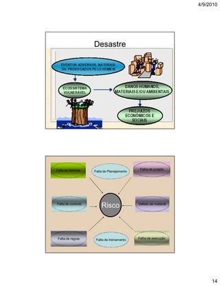 4/9/2010

Desastre

Falta de Normas

Falta de Planejamento

Falha de projeto

Falta de controle

Risco

Defeito de material

Falta de regras

Falta de treinamento

Falha de execução

14

 