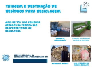 Triagem e Destinação de
Resíduos Para Reciclagem

Mais de 99% dos resíduos
gerados na fábrica são
reaproveitados ou
reciclados.

                                                Sistema de        Coletores de Lâmpadas
                                              Enfardamento         de Material Reciclado




      Resíduos Reciclados ou
      Reaproveitados: Aproximadamente 99%



                                            Resíduos de Madeira    Casa de Bonecas de
                                                                   Madeira Reciclada
 