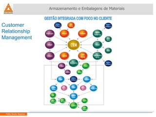 Armazenamento e Embalagens de Materiais Helio Souto Dapena Customer Relationship Management  