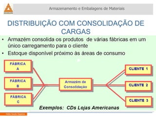 Armazenamento e Embalagens de Materiais Helio Souto Dapena DISTRIBUIÇÃO COM CONSOLIDAÇÃO DE CARGAS 