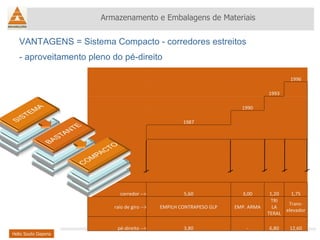 VANTAGENS = Sistema Compacto - corredores estreitos  - aproveitamento pleno do pé-direito Helio Souto Dapena Armazenamento e Embalagens de Materiais 1996 1993   1990     1987                 corredor --> 5,60 3,00 1,20 1,75 raio de giro --> EMPILH CONTRAPESO GLP EMP. ARMA TRI LA TERAL Trans-elevador pé-direito --> 3,80 - 6,80 12,60 