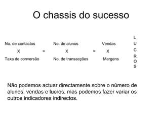O chassis do sucesso No. de contactos No. de alunos Vendas X  =  X  =   X Taxa de conversão No. de transacções  Margens L U C R S O Não podemos actuar directamente sobre o número de alunos, vendas e lucros, mas podemos fazer variar os outros indicadores indirectos. 